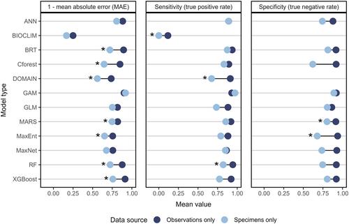 Data-centric species distribution modeling: Impacts of modeler decisions in a case study of invasive European frog-bit