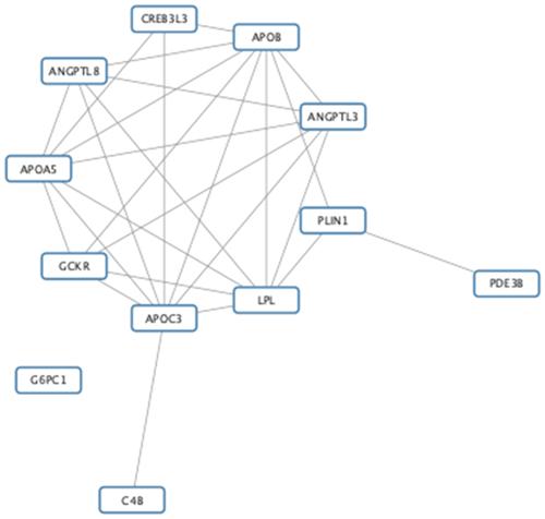 Are trait-associated genes clustered together in a gene network?