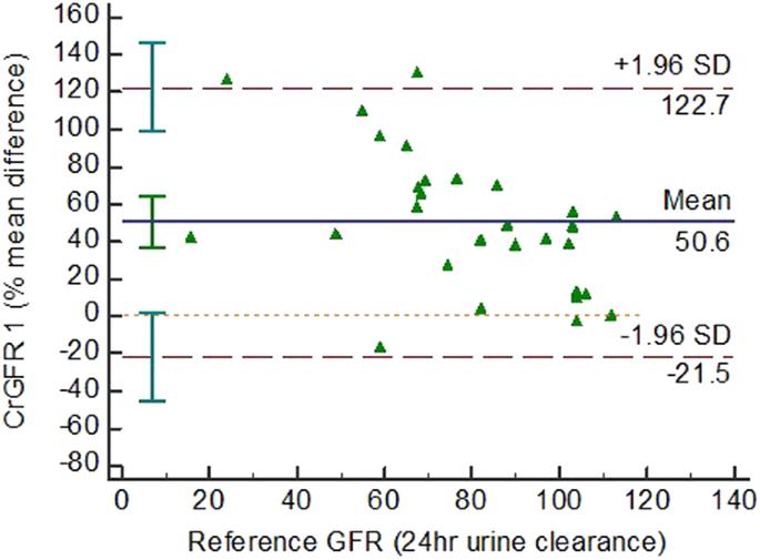 Assessment of renal function in persons with motor complete spinal cord injury—cystatin C as an accurate single marker