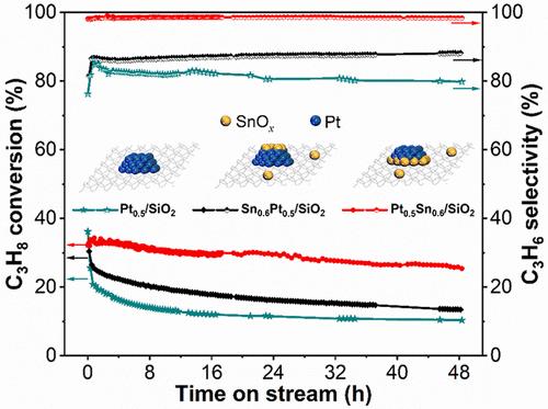 Atomically Precise Design of PtSn Catalyst for the Understanding of the Role of Sn in Propane Dehydrogenation