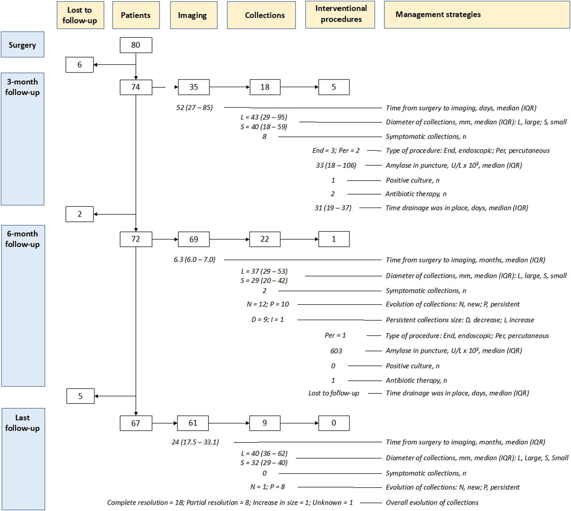 Incidence and outcomes of postoperative fluid collections after minimally invasive distal pancreatectomy without placement of surgical drain. A prospective observational cohort study