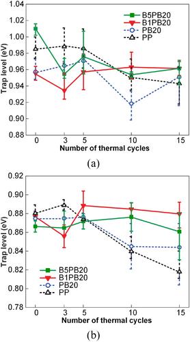 Study on thermal cycling ageing resistance of performances of polypropylene/elastomer/boron nitride nanocomposites for high voltage direct current cable insulation