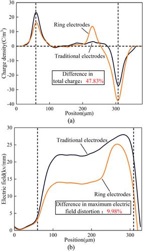 Development of a novel signal restoration algorithm to eliminate the distorted components in space charge measurement excited by femtosecond laser irradiation