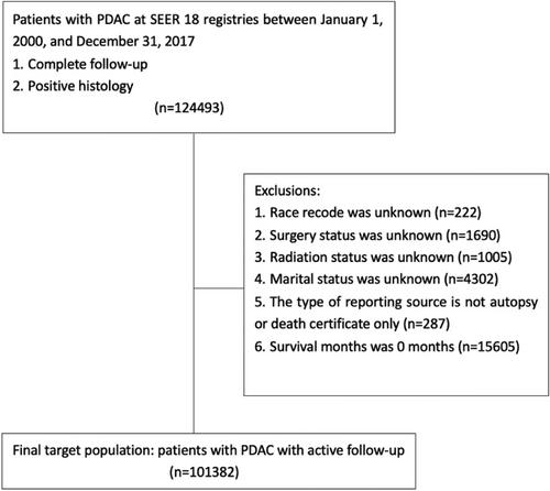 Risk factors for suicide in patients with pancreatic ductal adenocarcinoma: A population-based study