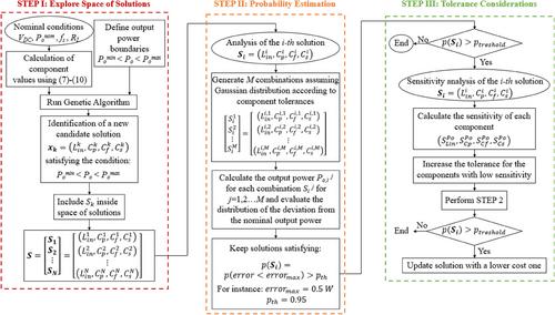 Component design procedure for LCC-S wireless power transfer systems based on genetic algorithms and sensitivity analysis