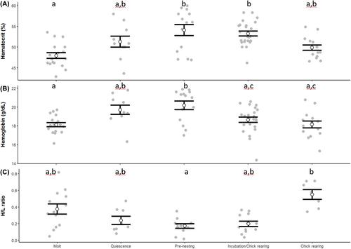 Hematological parameters vary with life history stage in the pale-breasted thrush Turdus leucomelas