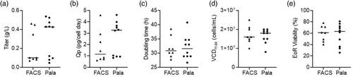 Simplifying stable CHO cell line generation with high probability of monoclonality by using microfluidic dispensing as an alternative to fluorescence activated cell sorting