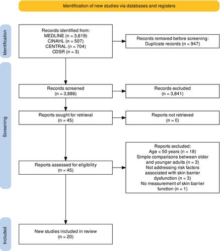 Risk factors of skin barrier dysfunction in older adults: A systematic review