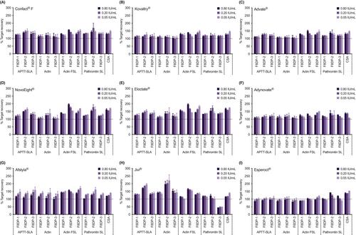 Variability in combinations of APTT reagent and substrate plasma for a one-stage clotting assay to measure factor VIII products