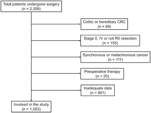 Preoperative serum cholinesterase as a prognostic factor in patients with colorectal cancer