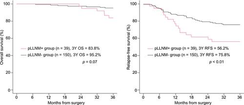 Efficacy of lateral lymph node dissection for local control of rectal cancer: A multicenter study