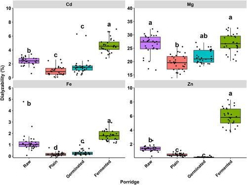 The effect of food processing on the bioaccessibility of cadmium and micronutrients from whole wheat porridge