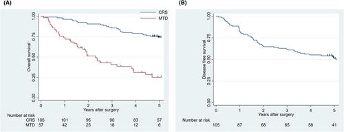 Long-term outcomes and survival analysis of cytoreductive surgery combined with hyperthermic intraperitoneal chemotherapy in patients with pseudomyxoma peritonei at a newly established peritoneal malignancy centre in Japan