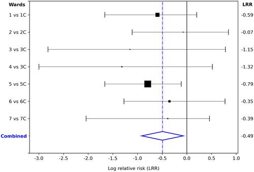 RETRACTED: Reduced self-harm on acute mental health wards following the implementation of a vision-based patient monitoring system: Evidence from five NHS trusts