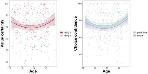 Do adolescents use choice to learn about their preferences? Development of value refinement and its associations with depressive symptoms in adolescence