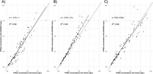 Nlmixr2 Versus NONMEM: An Evaluation of Maximum A Posteriori Bayesian Estimates Following External Evaluation of Gentamicin and Tobramycin Population Pharmacokinetic Models