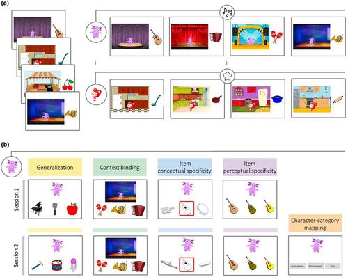 Age differences in generalization, memory specificity, and their overnight fate in childhood