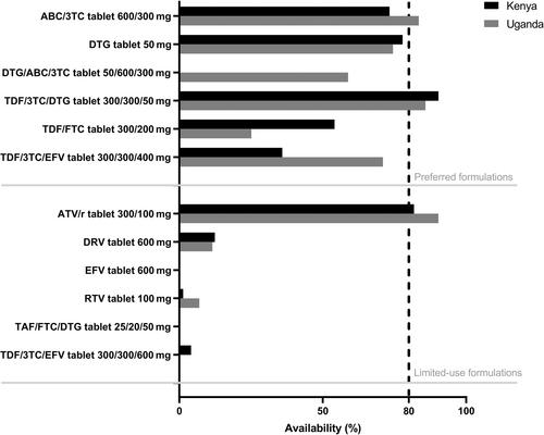 Availability and stock-outs of paediatric antiretroviral treatment formulations at health facilities in Kenya and Uganda