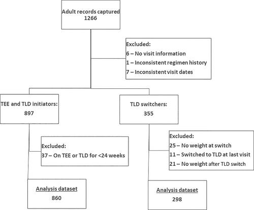 Assessment of weight gain in adult patients living with HIV receiving first-line dolutegravir-based or efavirenz-based ART regimens in routine care clinics in Tshwane district, South Africa: An observational study