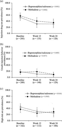 Sexually transmitted and blood-borne infection risk reduction with methadone and buprenorphine/naloxone among people with prescription-type opioid use disorder: Findings from a Canadian pragmatic randomized trial