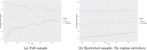 Public goods and diversity in democracies and non-democracies