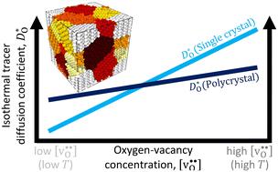 Oxygen grain-boundary diffusion in (La,Sr)FeO3−δ perovskite-oxides probed by molecular-dynamics simulations†