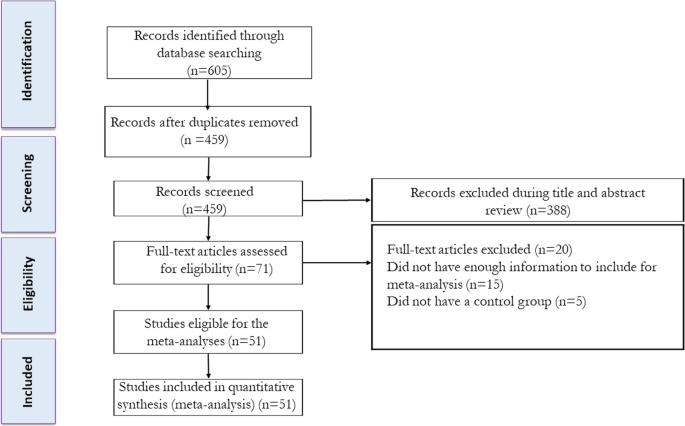 Effects of low-carbohydrate diets, with and without caloric restriction, on inflammatory markers in adults: a systematic review and meta-analysis of randomized clinical trials