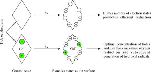 Fine-Tuning the Photocatalytic Activity of the Anatase {1 0 1} Facet through Dopant-Controlled Reduction of the Spontaneously Present Donor State Density