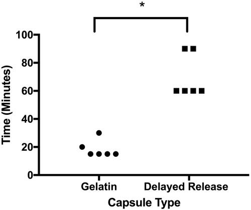 Gastrointestinal release site for delayed release and gelatin capsules in healthy dogs