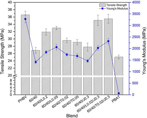 Performance evaluation of biodegradable polymer PHBV and PBAT blends with adjustable melt flow behaviour, heat deflection temperature, and morphological transition