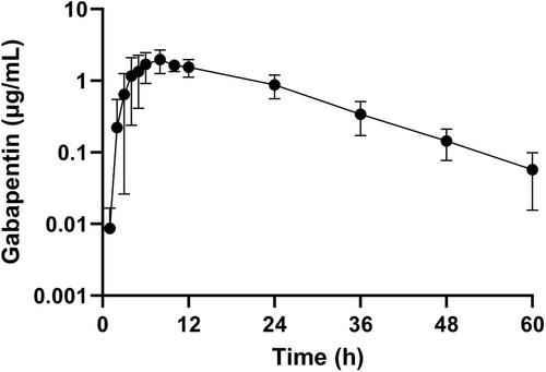 Pharmacokinetic report: Pharmacokinetics of a single oral dose of gabapentin in goats (Capra hircus)