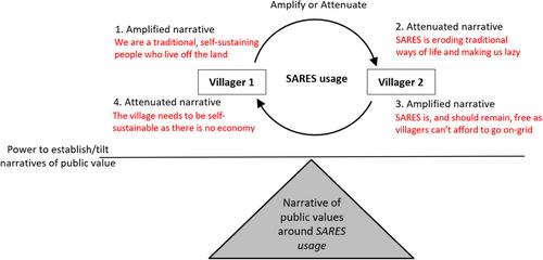 Negotiating Narratives of ‘Good’: A Model of Public Value Adaptation in a Grand Challenge Intervention