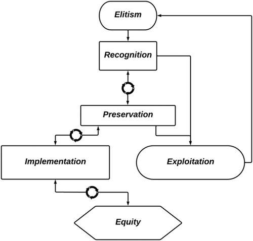 State of Traditional Ecological Knowledge in the wildlife management profession