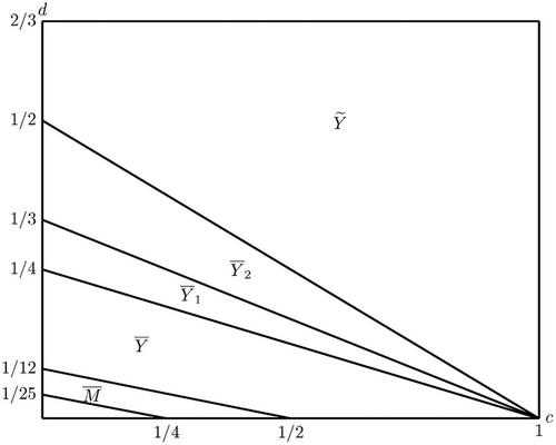 The 
         
            
               W
               (
               
                  E
                  6
               
               )
            
            $W(E_6)$
         -invariant birational geometry of the moduli space of marked cubic surfaces