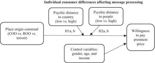 Country-of-origin, region-of-origin or terroir branding to entice premium Price? The curious case of geographic place origin construal and psychic distance