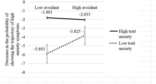 Coping styles and the developmental trajectories of anxiety symptoms in children during transition into early adolescence