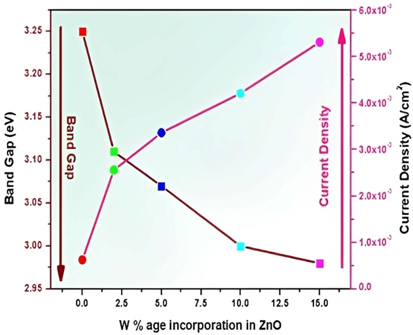 Rational approach for expanding functionality of wurtzite rectangle nano-sheets based photoanode for improved photoelectrochemical water-splitting performance