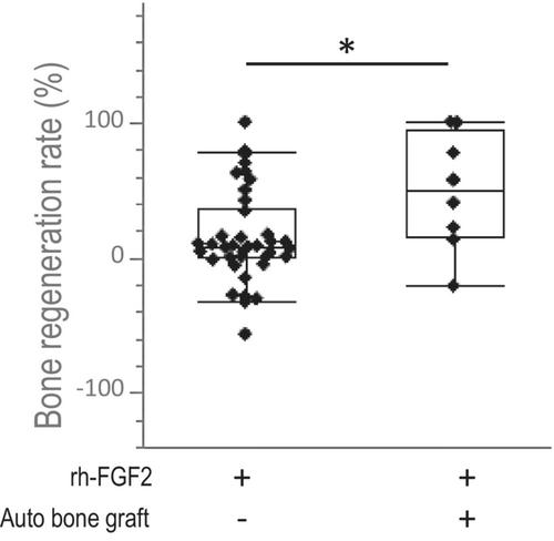 Predictive factors of periodontal regeneration outcomes using rhFGF-2: A case–control study