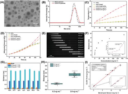 Cutting-Edge Technology for Early Intervention in Myocardial Infarction: Portable Fingertips-Based Immunobiosensor