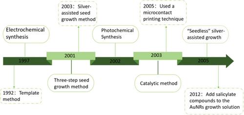 Recent Advances and Synthetic Approaches of AuNRs for Sensing Applications Based on Different Aspect Ratios