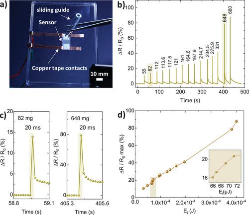 High-Resolution Printed Ethylene Vinyl Acetate Based Strain Sensor for Impact Sensing