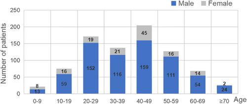 Factors influencing traumatic brain injuries in maxillofacial fractures: A 12-year retrospective analysis of 2841 patients