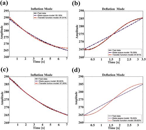 Resistive Self-Sensing Controllable Fabric-Based Actuator: A Novel Approach to Creating Anisotropy