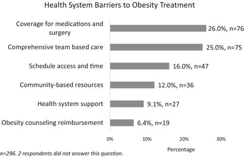 Supporting faculty development for obesity education: A National Survey of United States family medicine residency programme directors