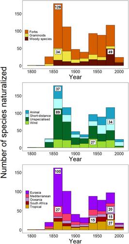 Time since first naturalization is key to explaining non-native plant invasions on islands