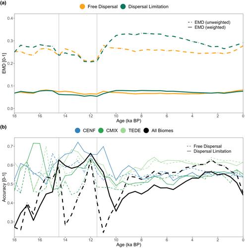 The role of dispersal limitation in the forest biome shifts of Europe in the last 18,000 years