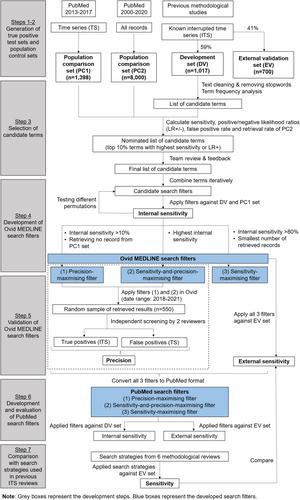 Development of a search filter to retrieve reports of interrupted time series studies from MEDLINE and PubMed