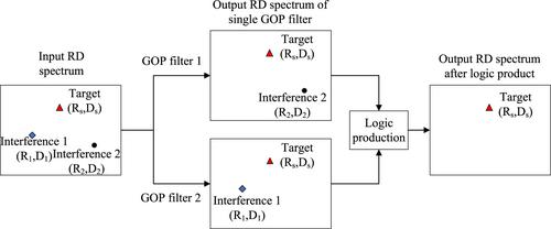 A short wave radar beam sharpening method based on generalised oblique projection operator with flexible parameter