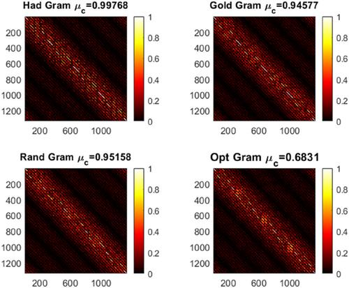 Sequence optimisation for compressed sensing CDMA MIMO radar via mutual coherence minimisation