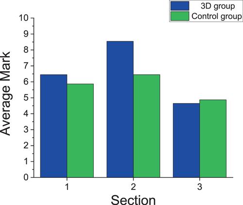 Influence of the use of 3D printing technology for teaching chemistry in STEM disciplines